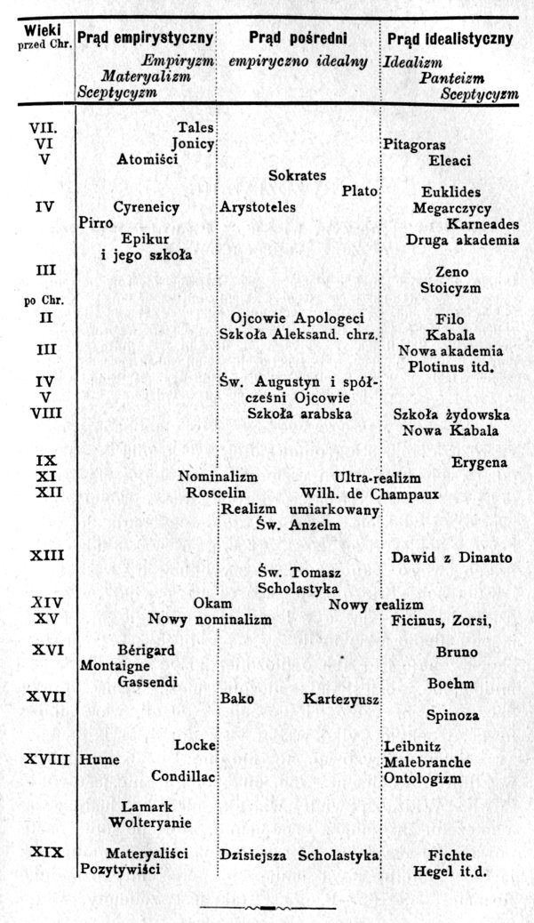 W synoptycznym zestawieniu tre pogldu na histori filozofii