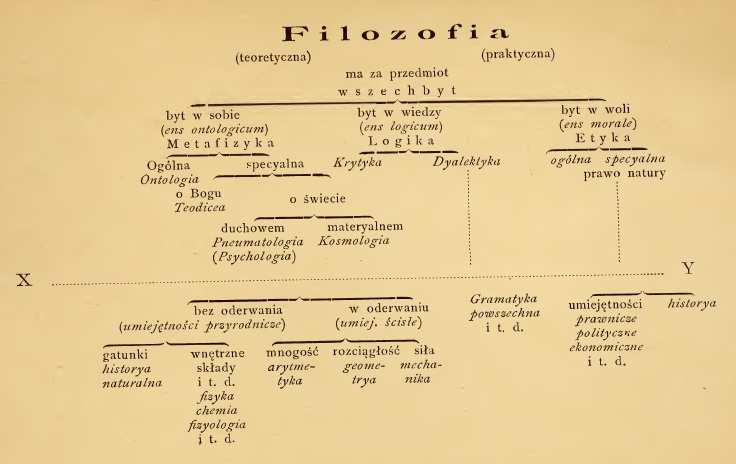 Rozkad synoptyczny caej filozofii. Ks. Marian Morawski SJ. Filozofia i jej zadanie. Wydanie trzecie niezmienione. W Krakowie. 1899.